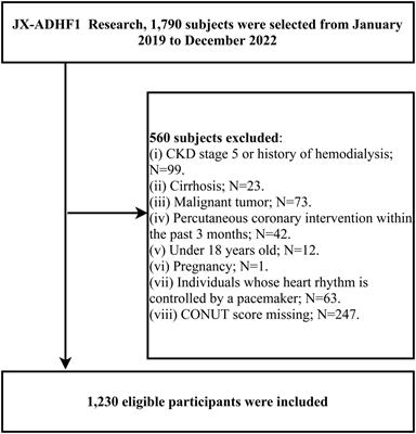 Assessing the predictive value of the controlling nutritional status score on all-cause mortality during hospitalization in patients with acute decompensated heart failure: a retrospective cohort study from Jiangxi, China